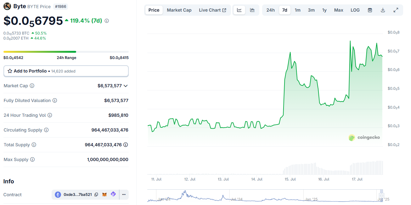 BYTE meme coin