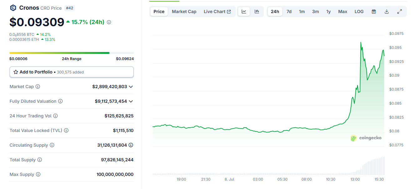 Cronos price surges after the SEC acknowledges Truth Social's crypto ETF