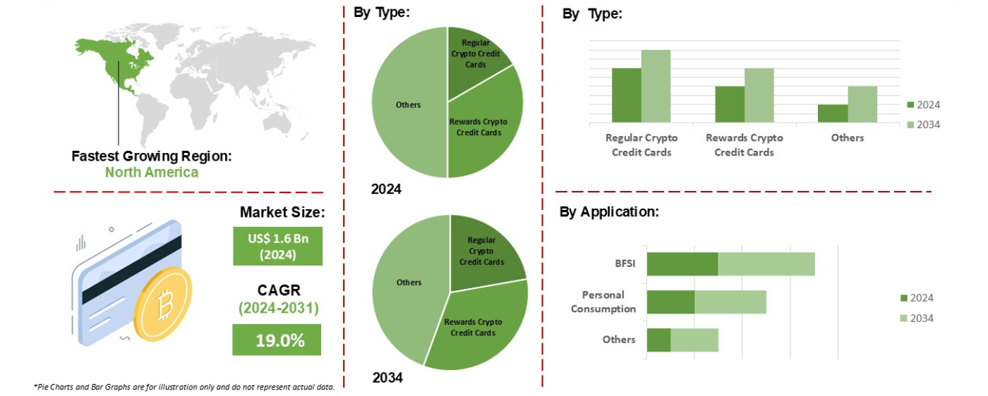 crypto credit card market reserach
