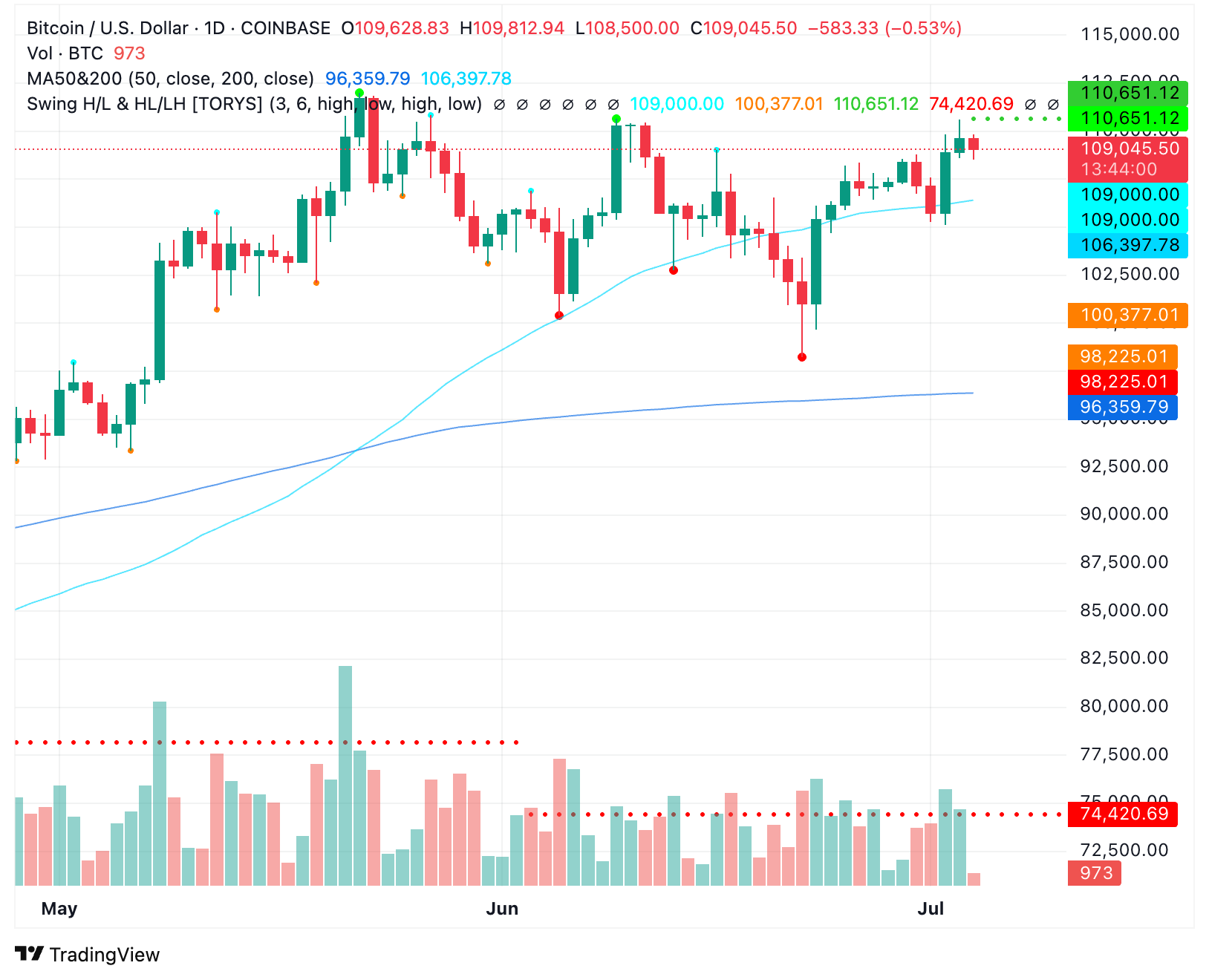 Top Bitcoin Predictions For The Second Half Of 2025 | CryptoManiaks