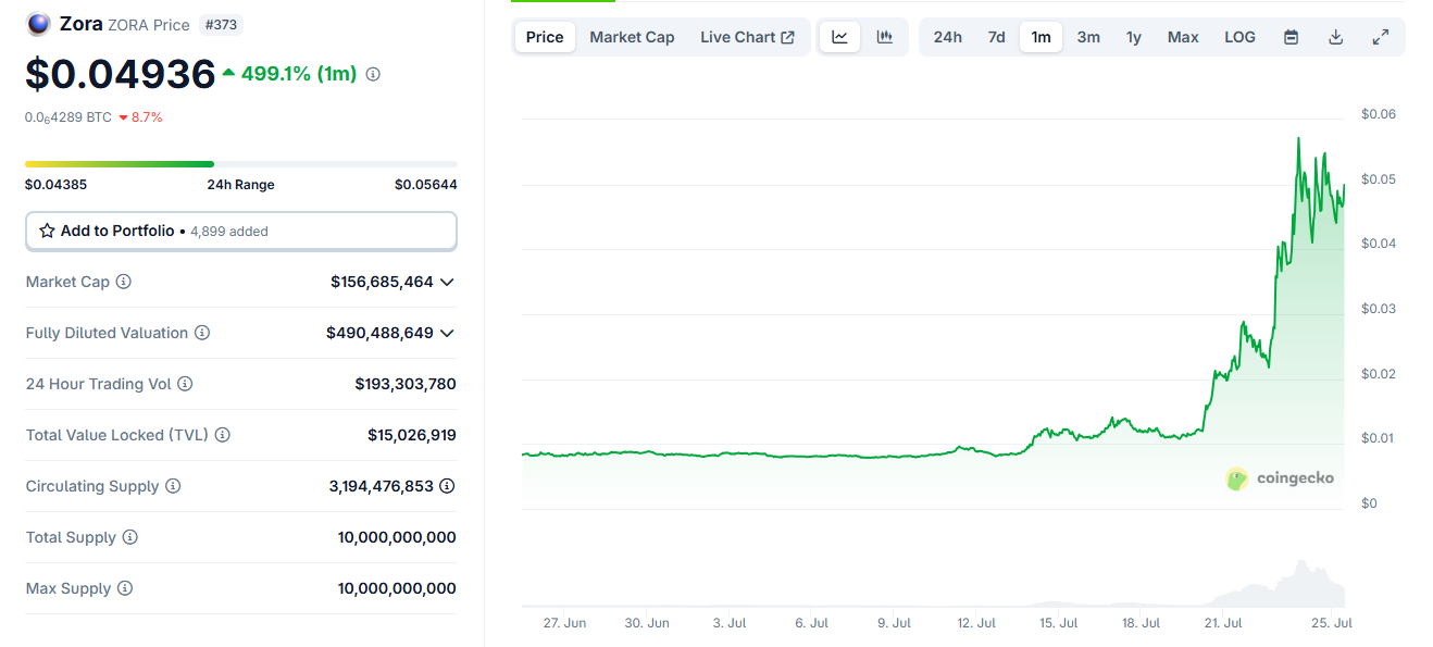 ZORA price rally in July 2025