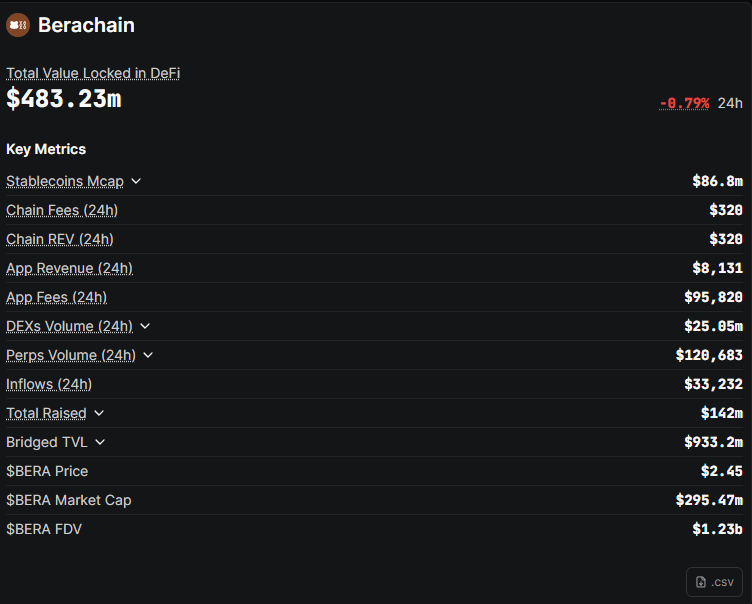 Berchain network stats