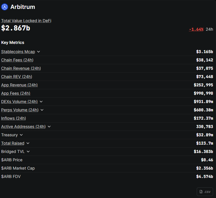 Arbitrum blockchain stats