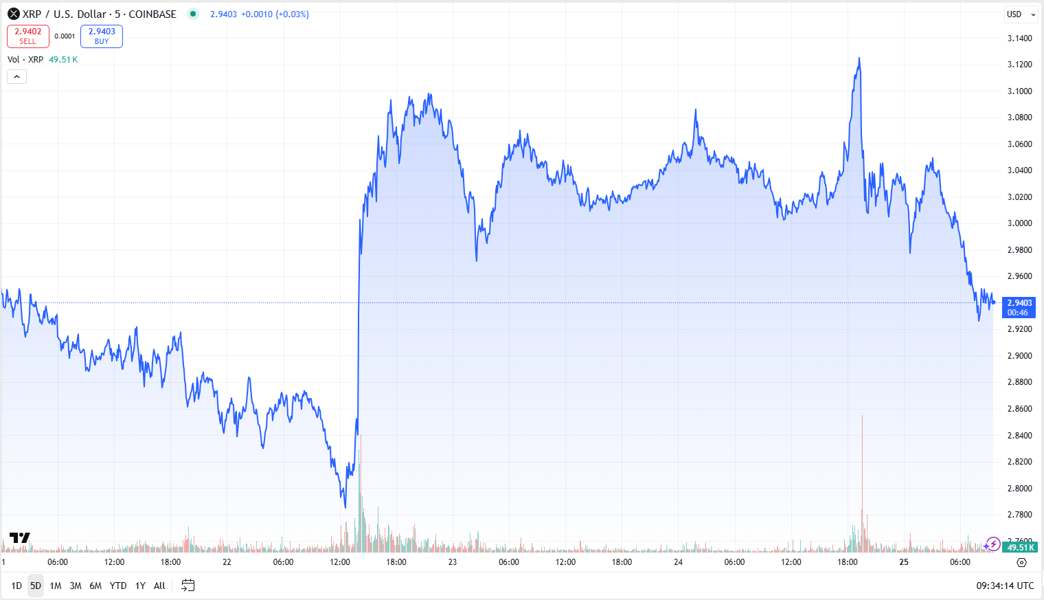 XRP 5-day price chart