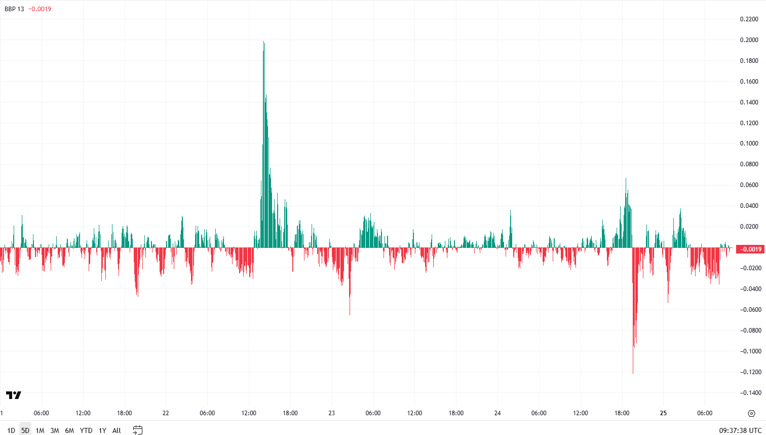 XRP bull and bear power chart