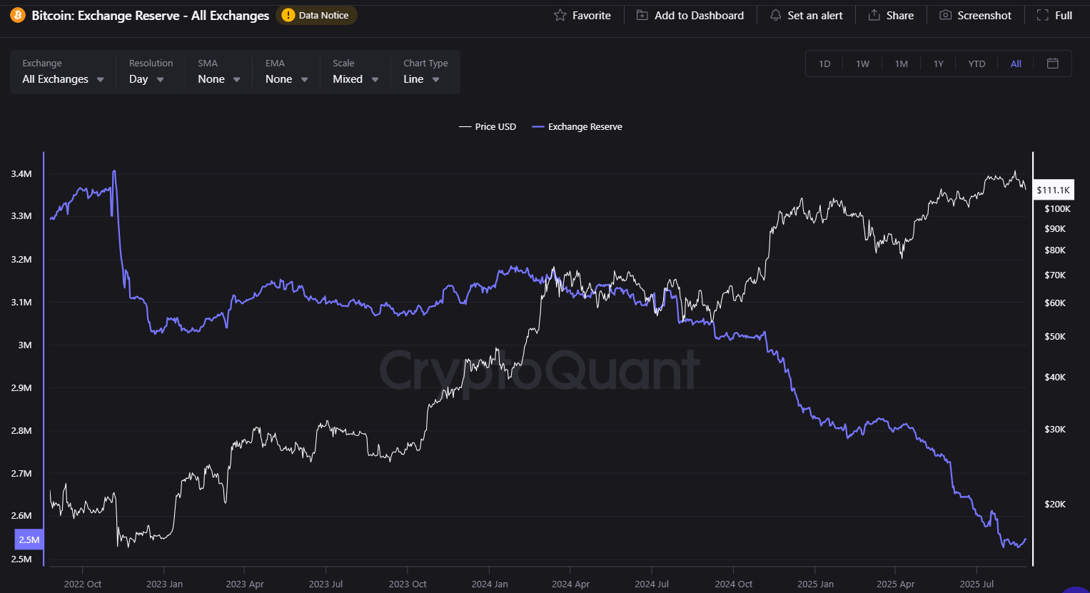 Bitcoin exchange supply all-time low