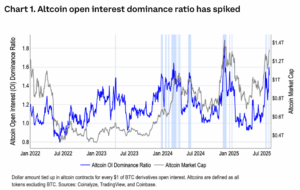 Coinbase altcoin open interest chart