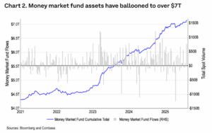 Coinbase money market funds