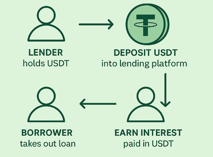 How USDT lending works for passive income