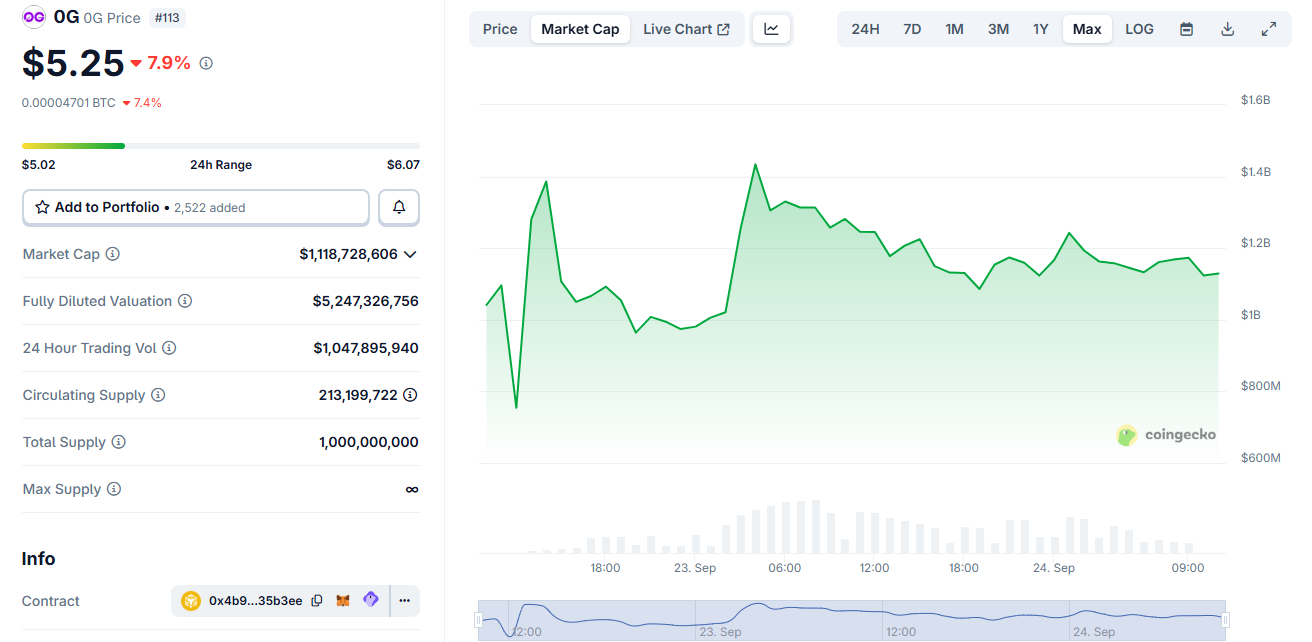 0G price chart