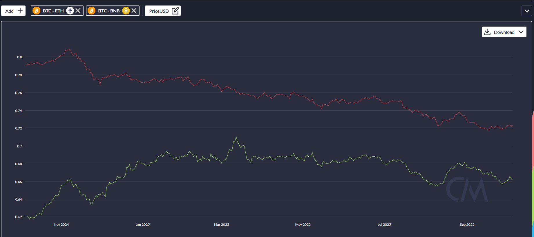 Bitcoin 1-year correlation with BNB and Ethereum