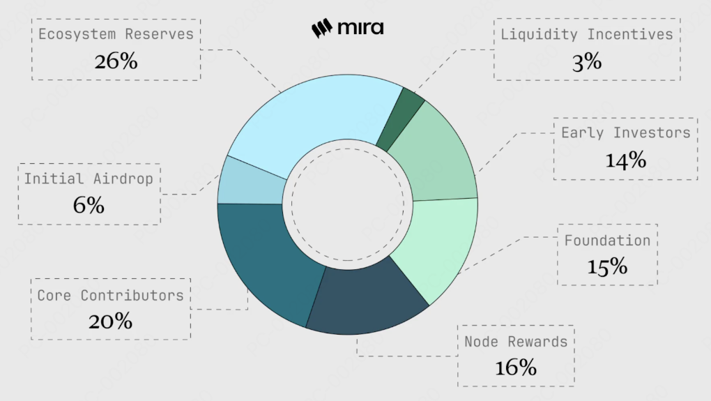 MIRA tokenomics