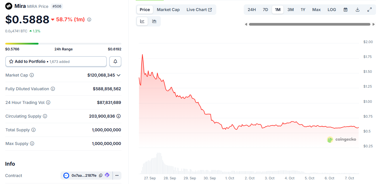 MIRA price chart