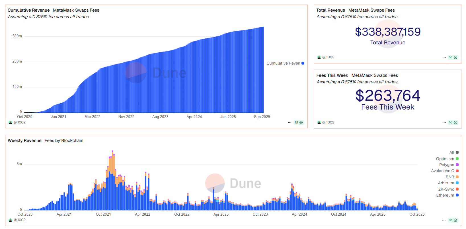 MetaMask revenue and fees stats over the years