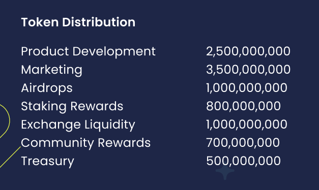 Best Wallet tokenomics