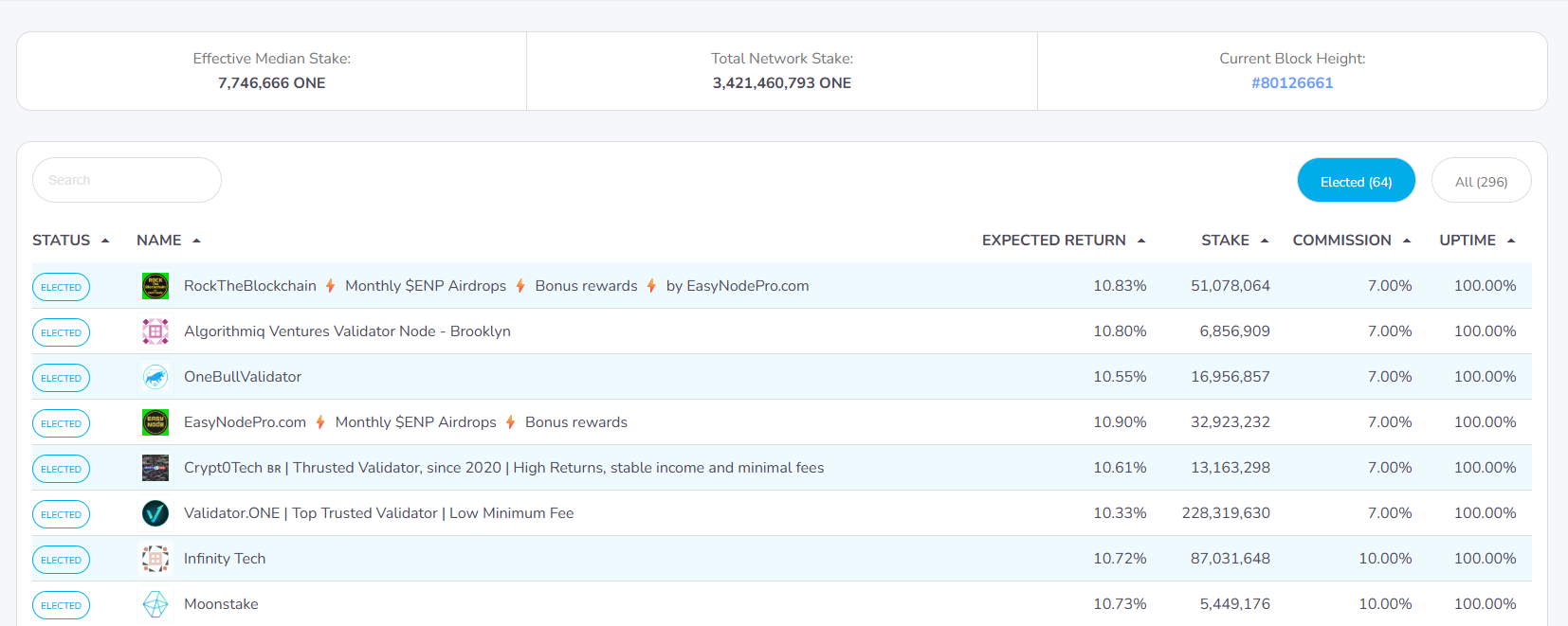 Top 5 Blockchains to Stake Crypto with $1,000 or Less
