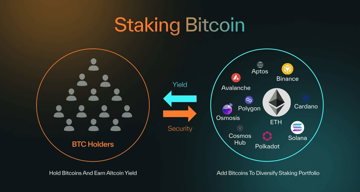How Bitcoin staking works on Babylon Protocol