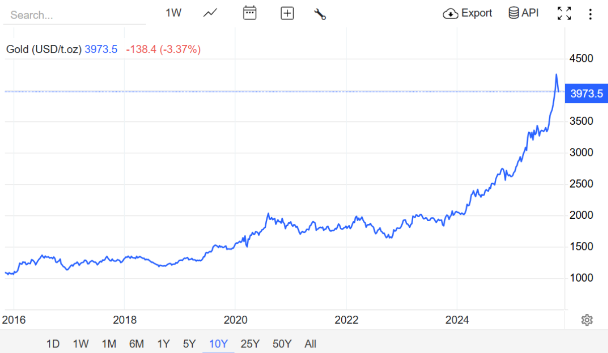 Gold 10-year price chart