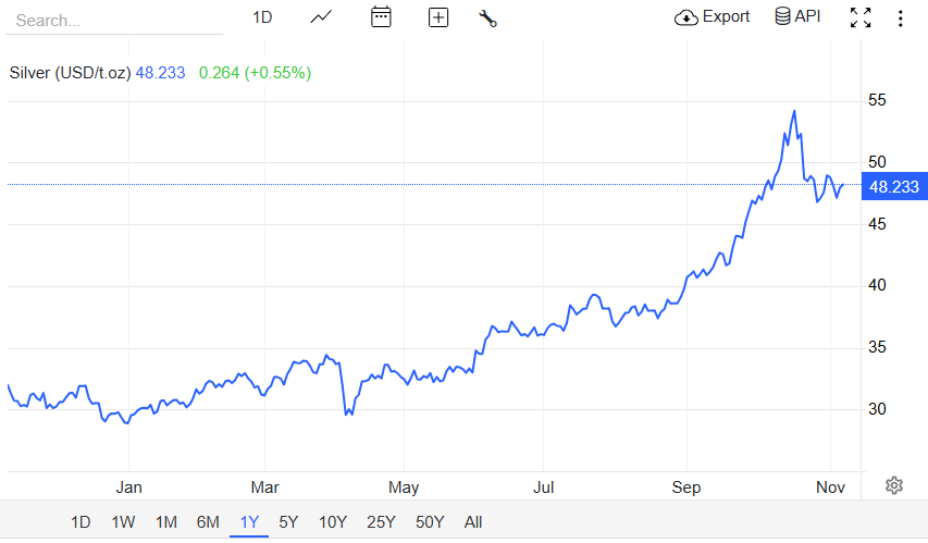 Silver price chart in 2025