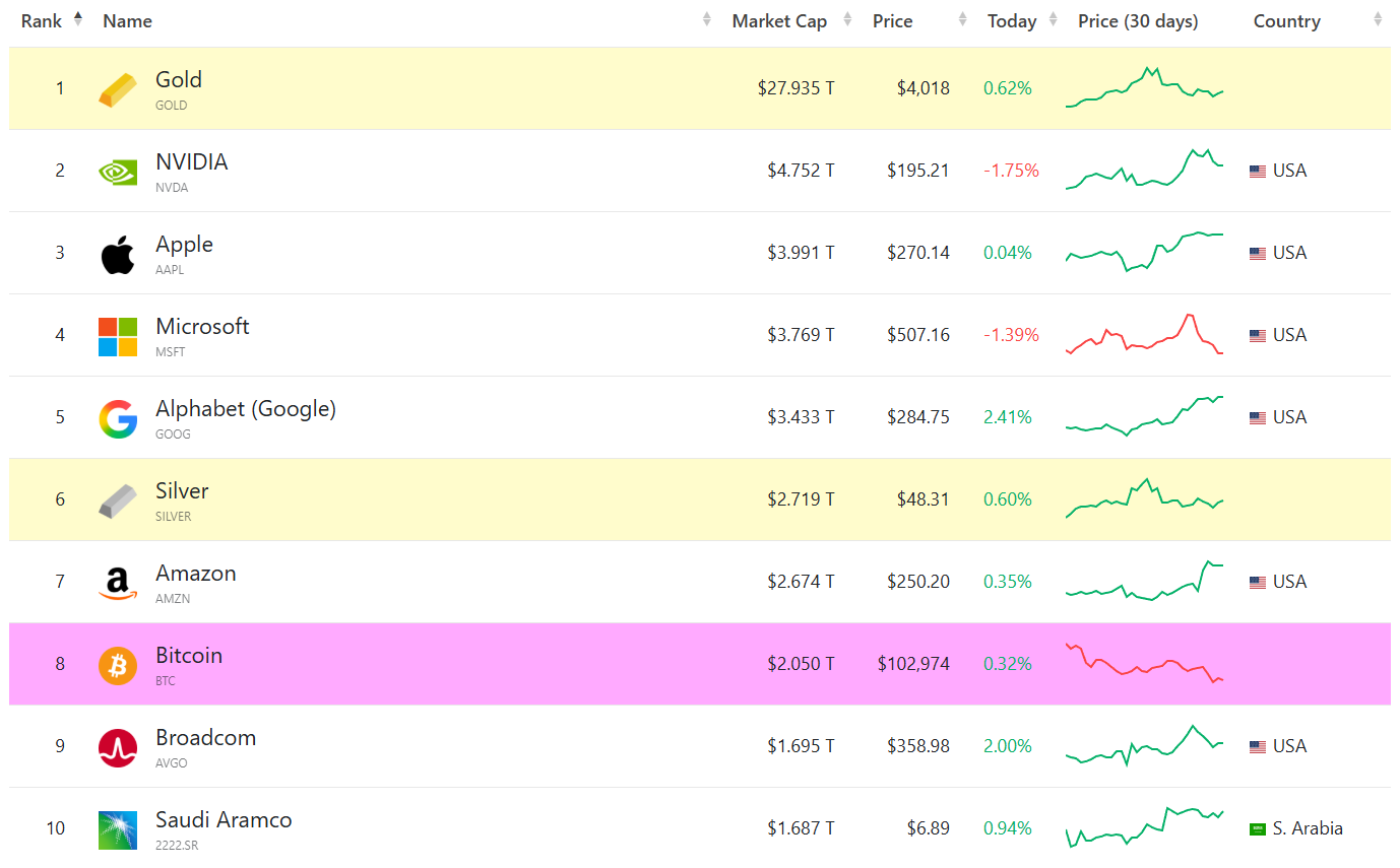 Top assets by market cap