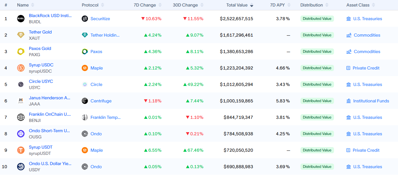 Top 10 on-chain RWA