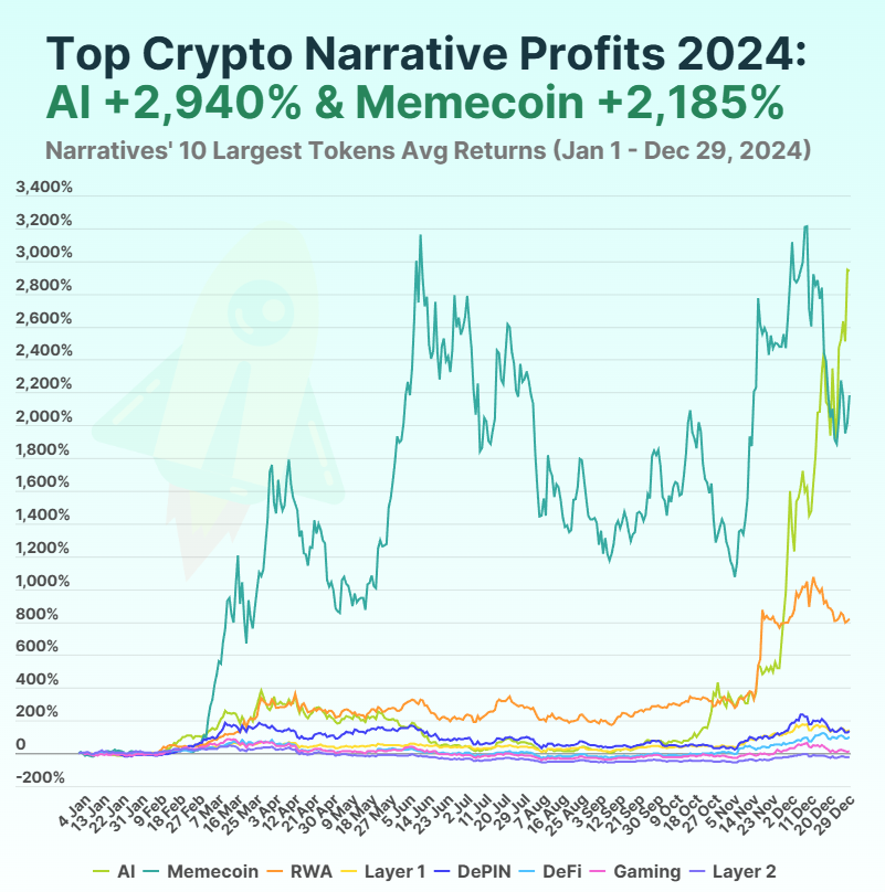 Profits from different crypto narratives in 2024