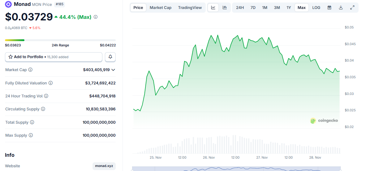 Monad price chart