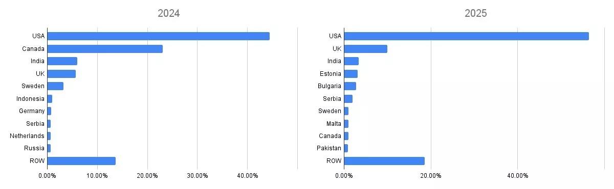 Top 10 Countries For Crypto Gambling Interest: 2024 vs. 2025