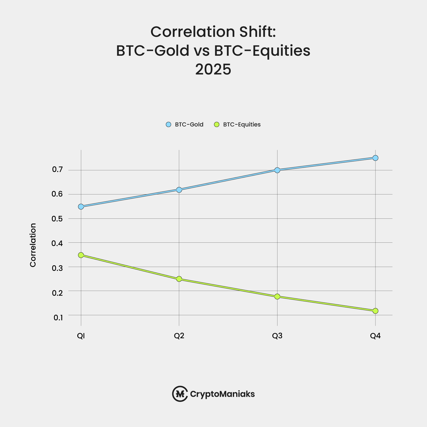 Correlation shift btc gold vs btc equities