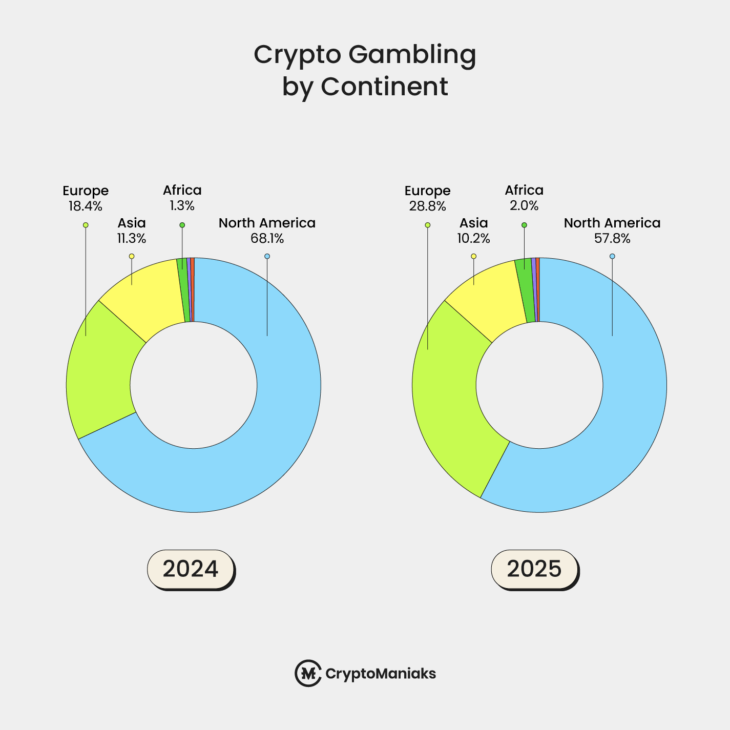 crypto gambling by continent: 2024 vs. 2025