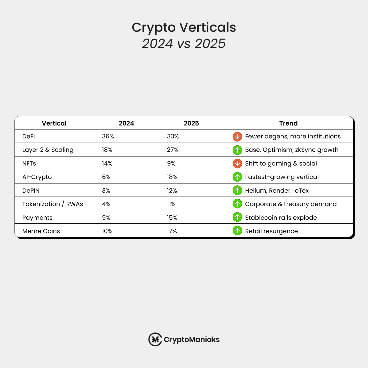 Crypto verticals 2024 vs 2025