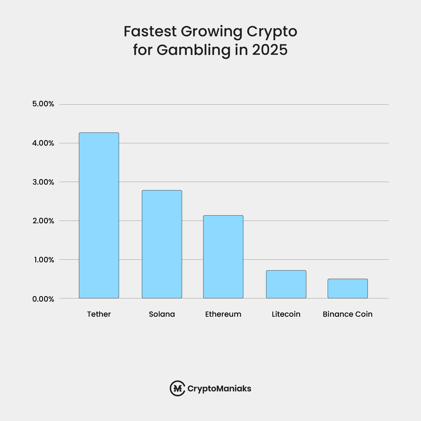 State of Crypto Gambling 2025: Global Trends, Data & Insights