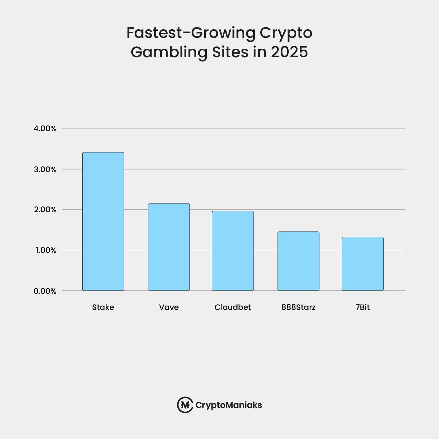 State of Crypto Gambling 2025: Global Trends, Data & Insights