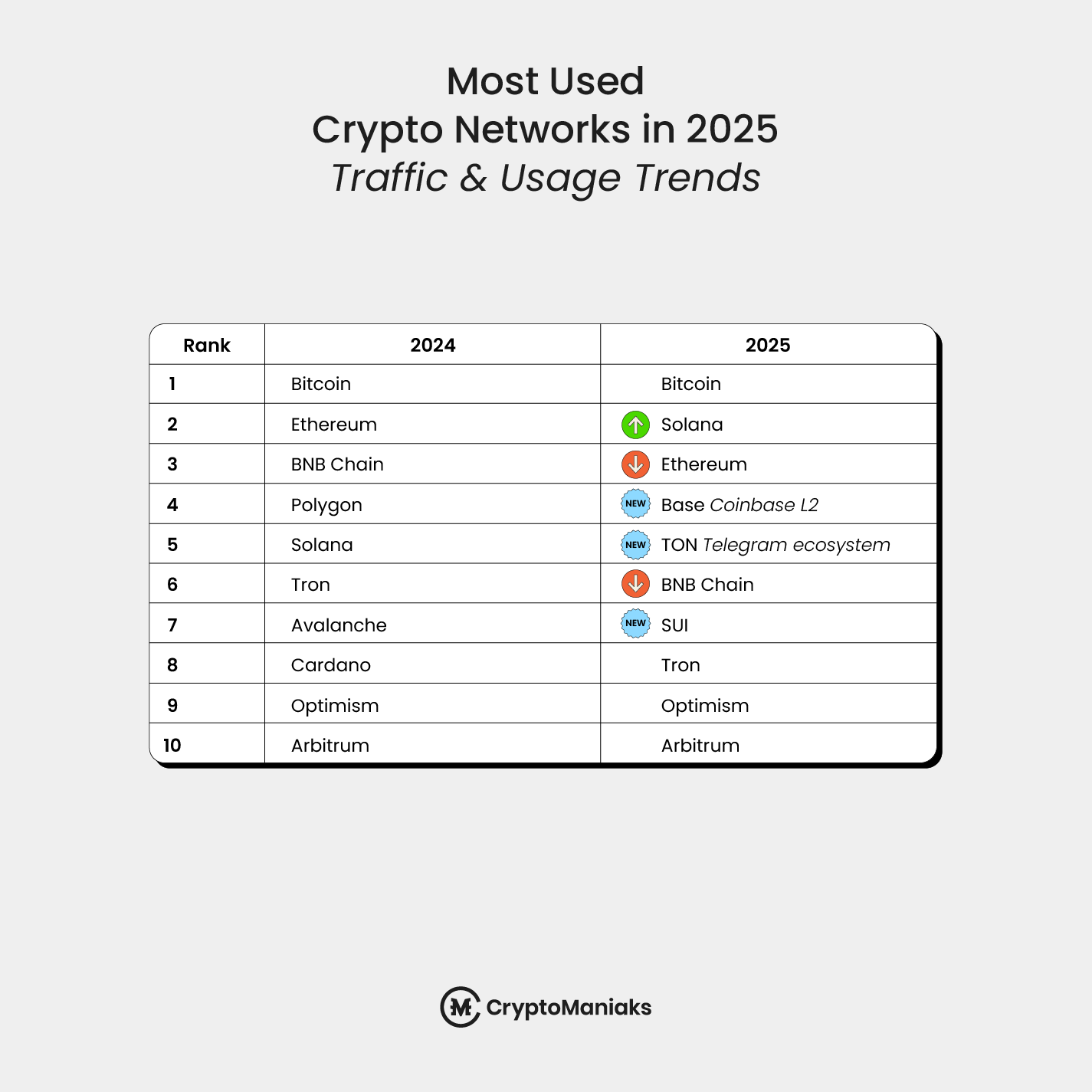 Most used crypto networks 2025