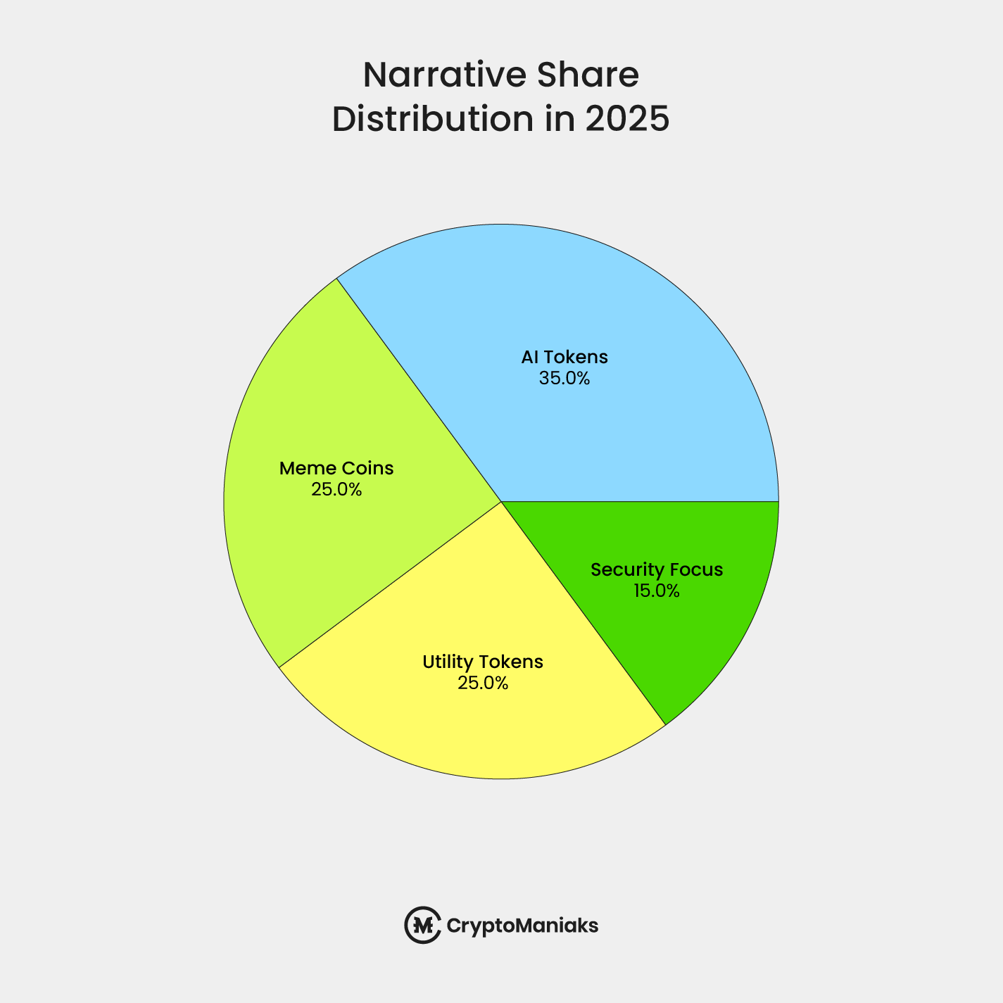 Narrative share distribution 2025