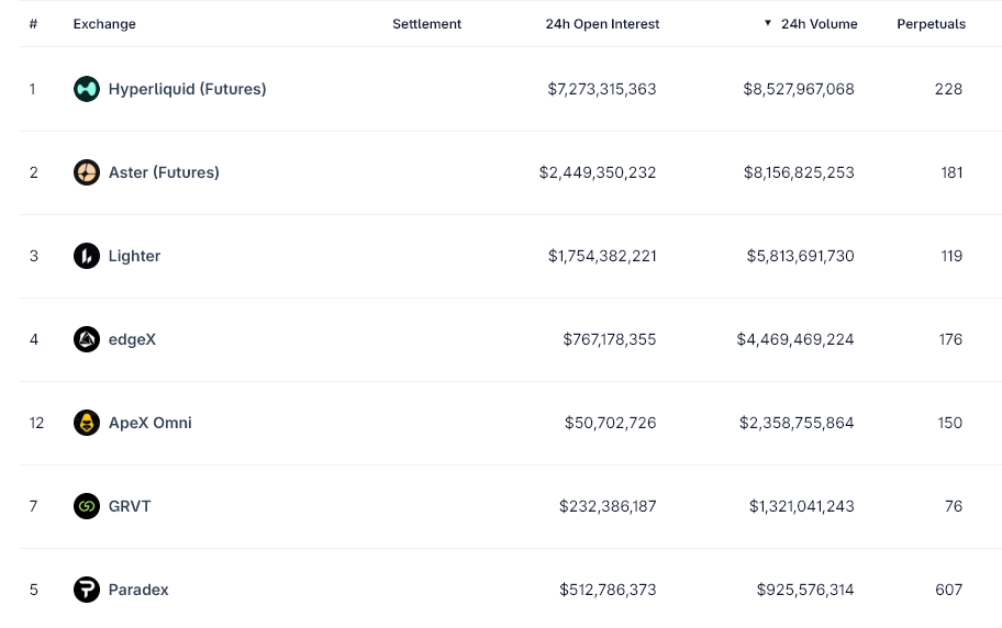 Top Perpetual DEXs by trading volue