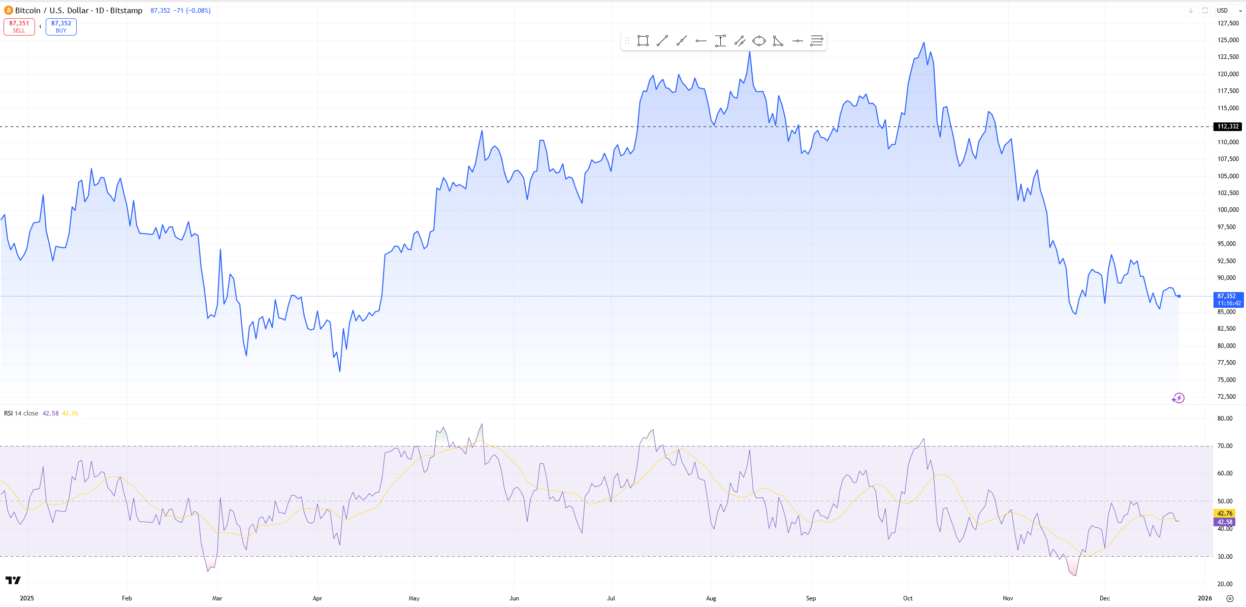 Bitcoin price in 2025