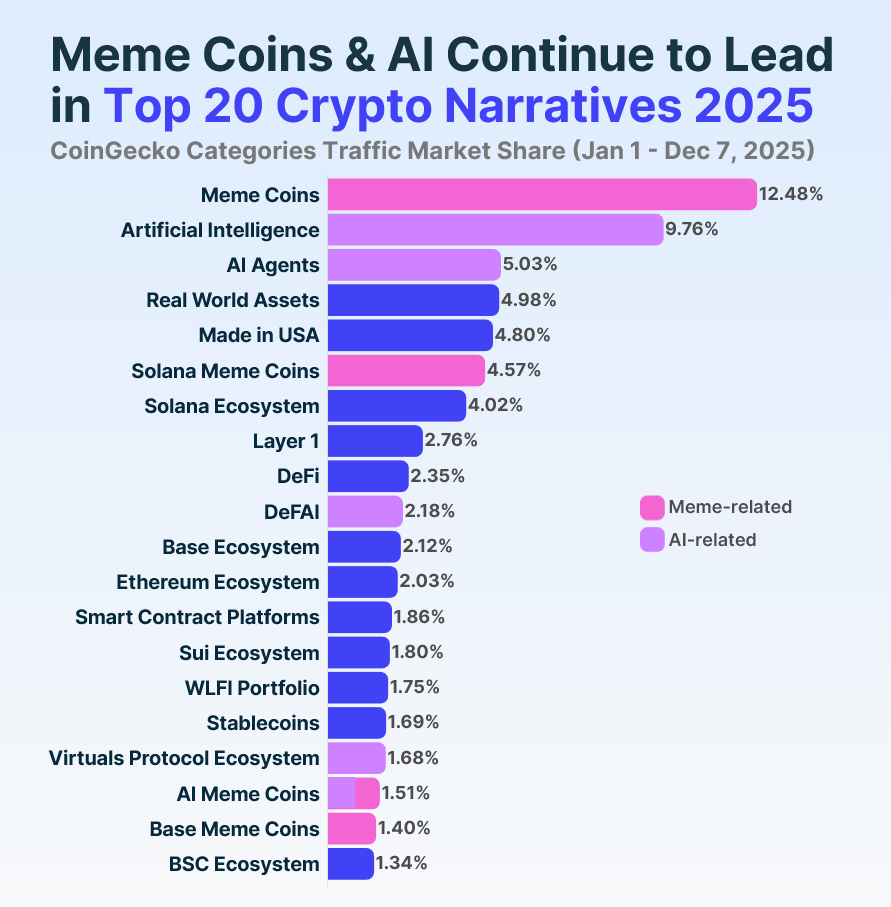 Biggest crypto narratives from 2025