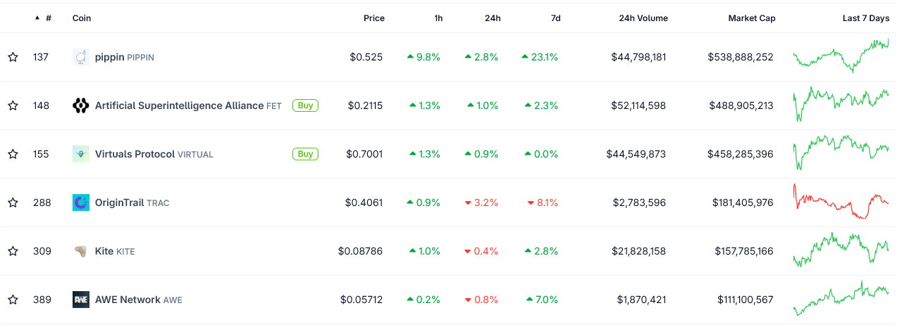 Biggest crypto AI agents by market cap in 2025