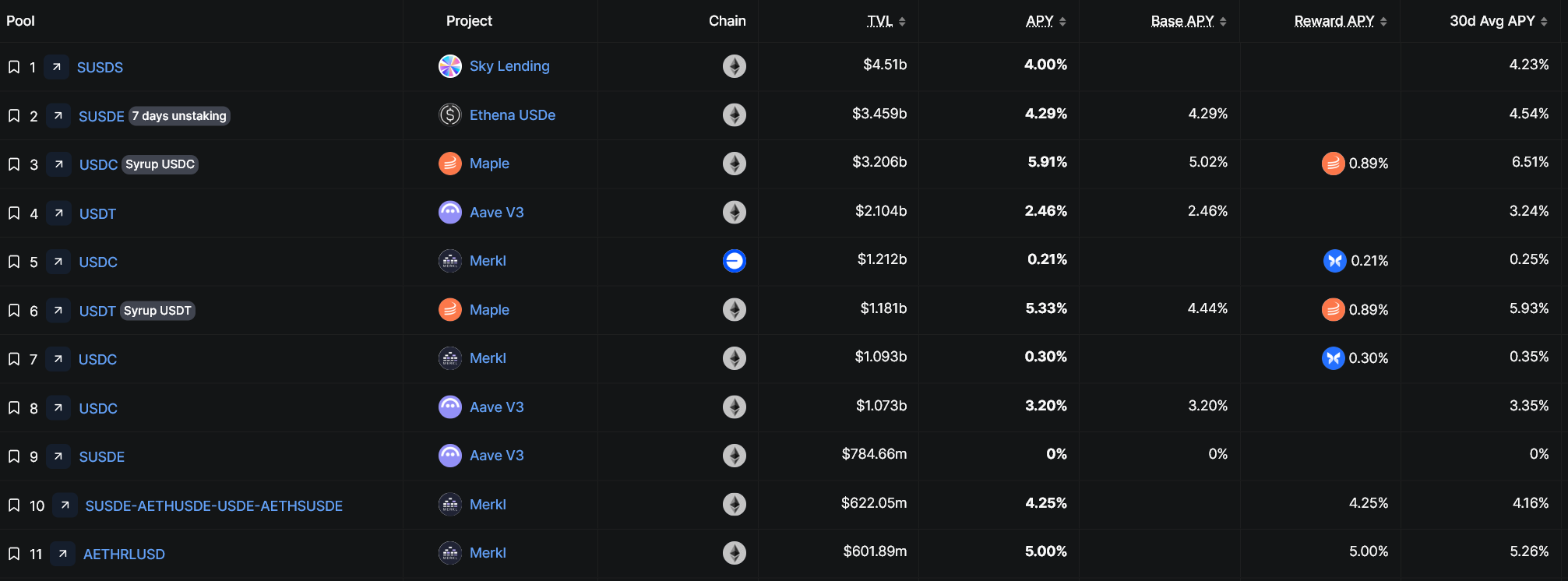 Biggest yield-bearing stablecoins