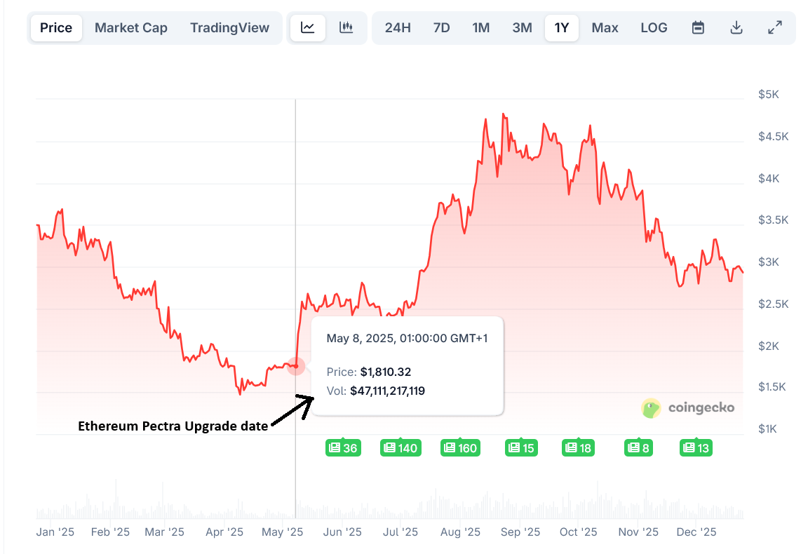 Ethereum price rally after Pectra upgrade in 2025