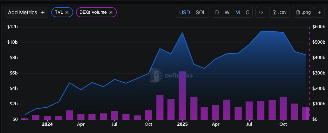 Solana TVL and DEX volume