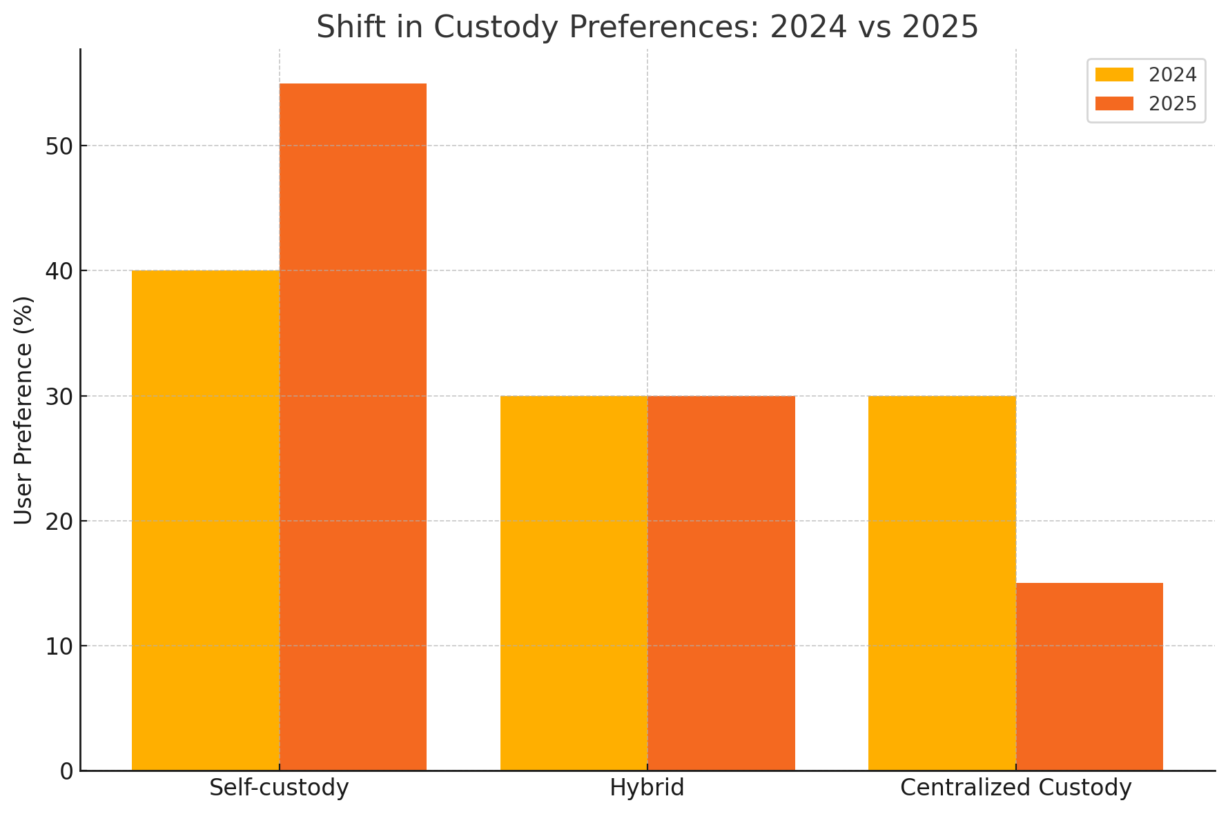 Shift in custody preference