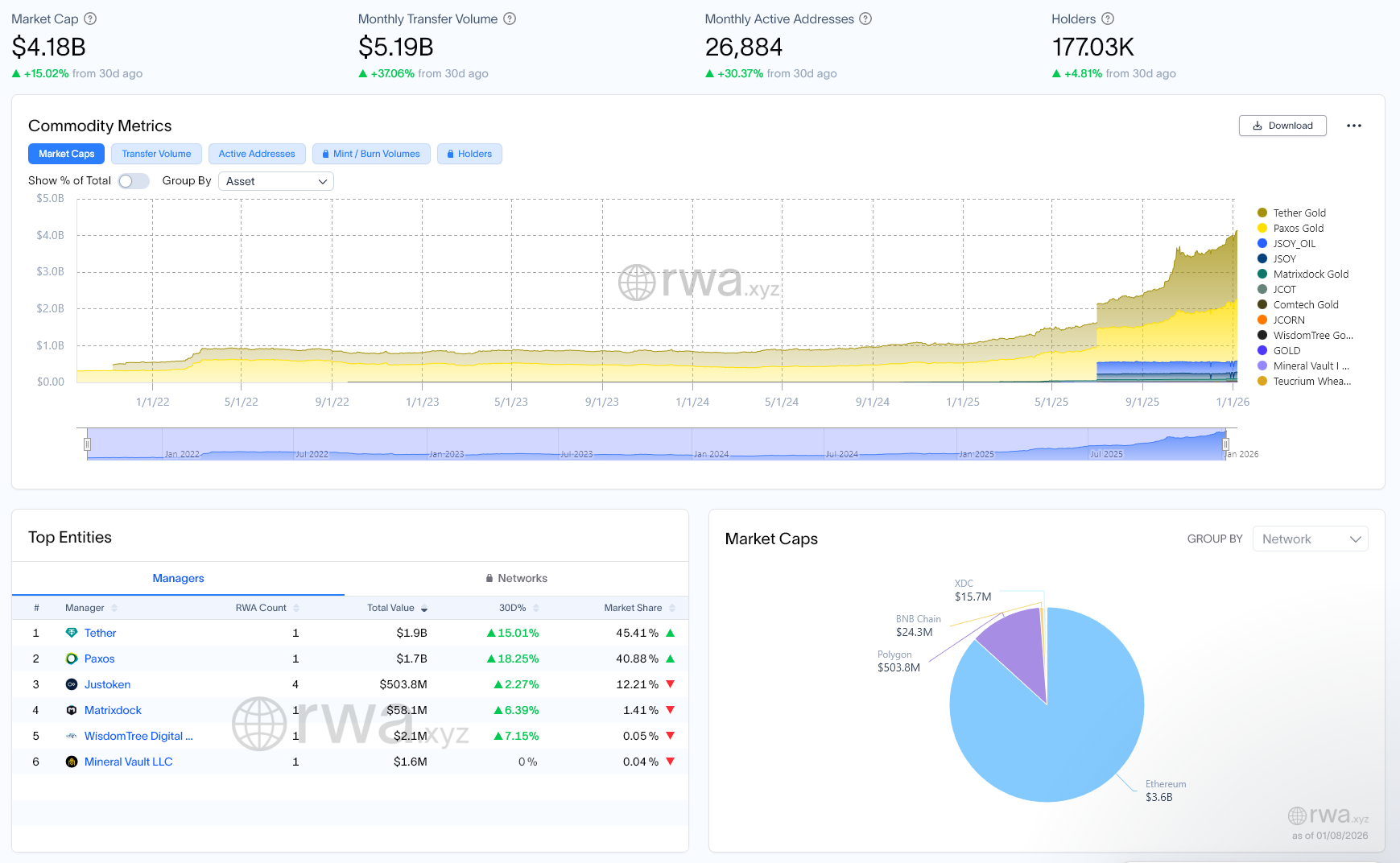 Tokenized commodities market overview