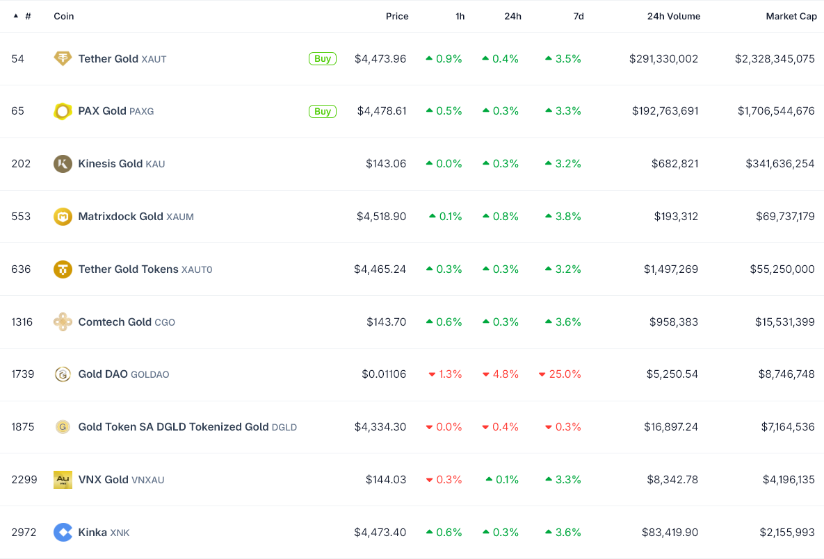 Top 10 tokenized gold coins by market cap