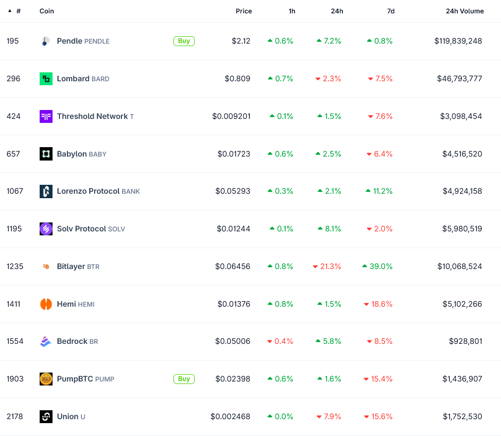 Top BTCFI coins by market cap