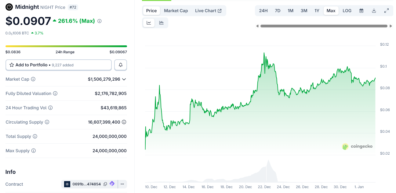 NIGHT token price since launch