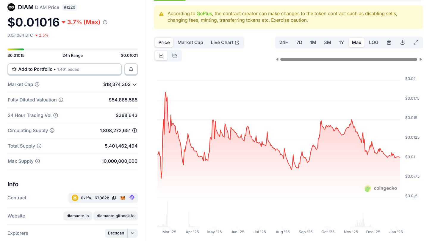 $DIAM price chart since launch