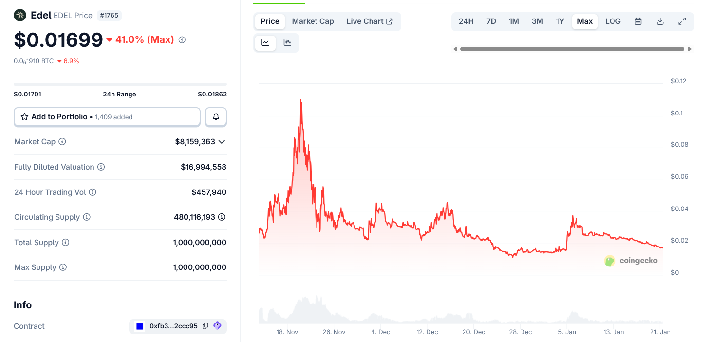 EDEL token price chart since launch