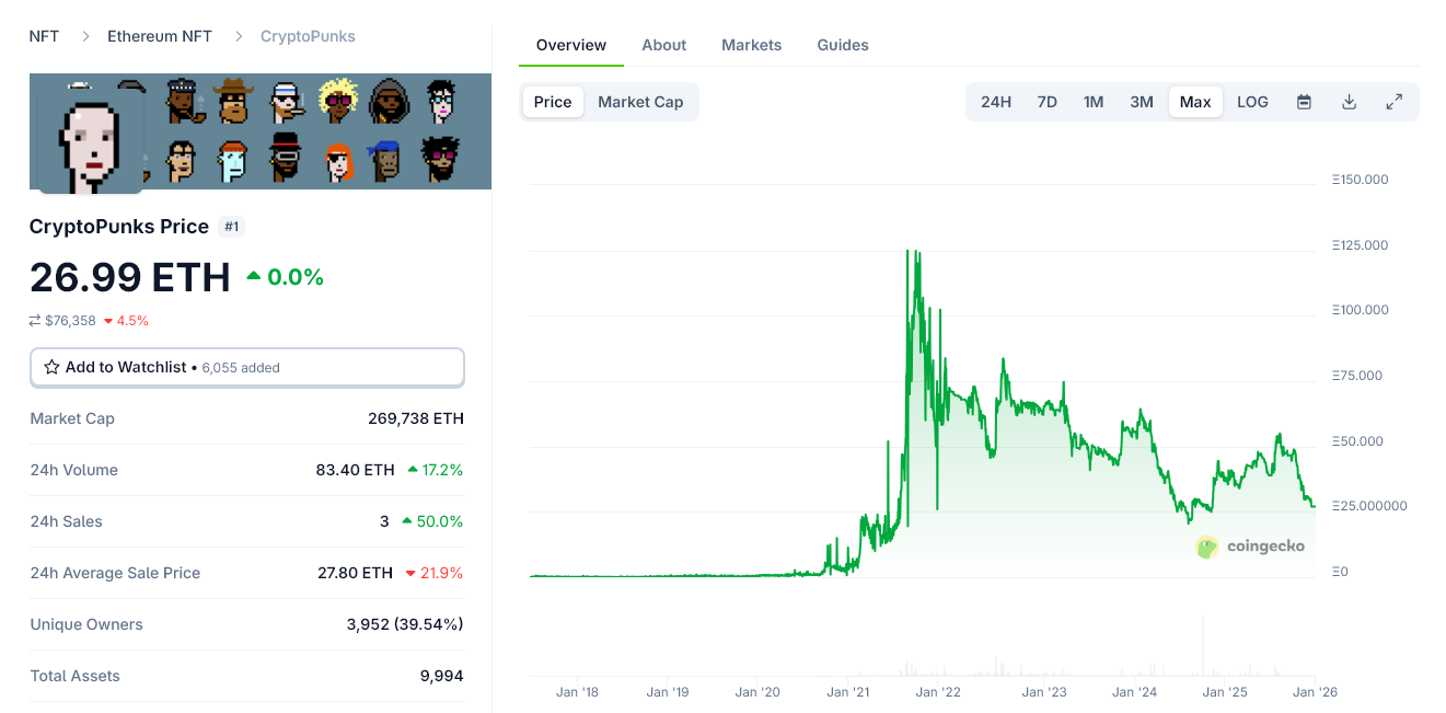 CryptoPunks NFT collection price over time